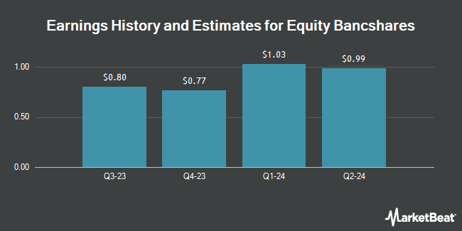 Earnings History and Estimates for Equity Bancshares (NASDAQ:EQBK)