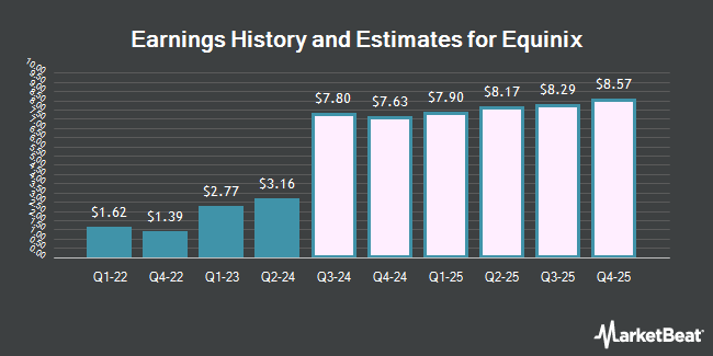 Earnings History and Estimates for Equinix (NASDAQ:EQIX)