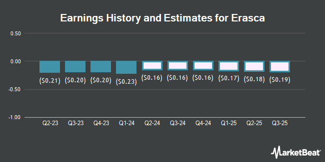 Earnings History and Estimates for Erasca (NASDAQ:ERAS)