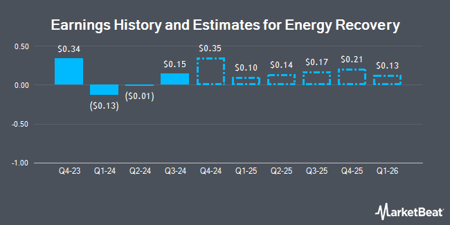 Earnings History and Estimates for Energy Recovery (NASDAQ:ERII)