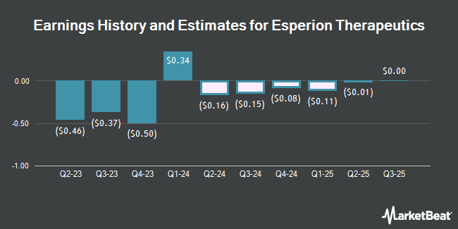 Earnings History and Estimates for Esperion Therapeutics (NASDAQ:ESPR)