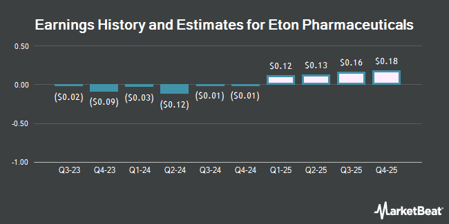 Earnings History and Estimates for Eton Pharmaceuticals (NASDAQ:ETON)