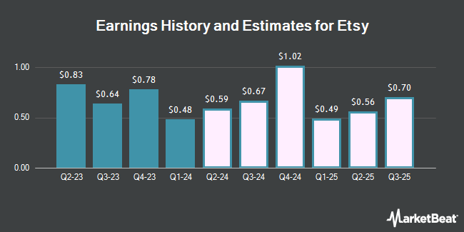 Earnings History and Estimates for Etsy (NASDAQ:ETSY)
