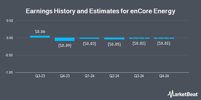 Earnings History and Estimates for enCore Energy (NASDAQ:EU)