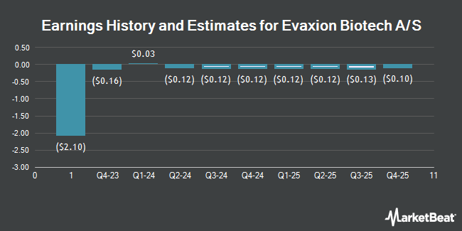 Earnings History and Estimates for Evaxion Biotech A/S (NASDAQ:EVAX)