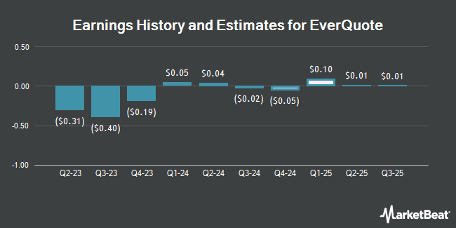 Earnings History and Estimates for EverQuote (NASDAQ:EVER)
