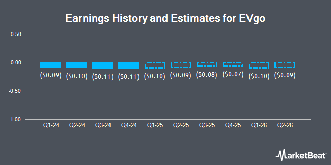 Earnings History and Estimates for EVgo (NASDAQ:EVGO)