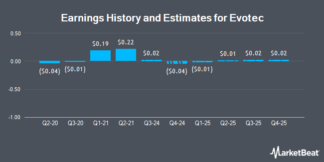 Earnings History and Estimates for Evotec (NASDAQ:EVO)