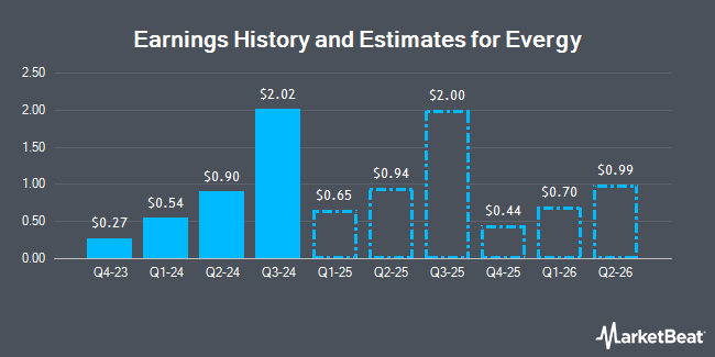 Earnings History and Estimates for Evergy (NASDAQ:EVRG)