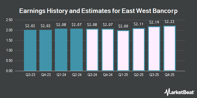 Earnings History and Estimates for East West Bancorp (NASDAQ:EWBC)