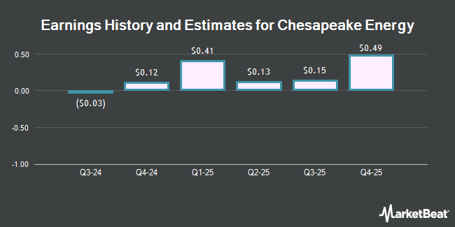 Earnings History and Estimates for Chesapeake Energy (NASDAQ:EXE)