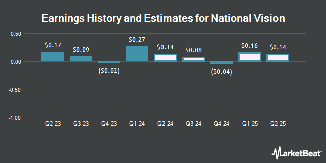 Earnings History and Estimates for National Vision (NASDAQ:EYE)