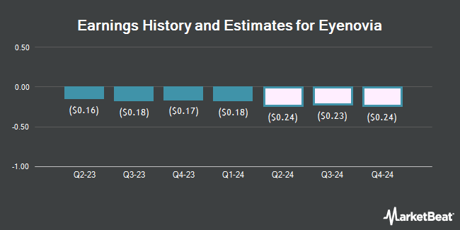 Earnings History and Estimates for Eyenovia (NASDAQ:EYEN)