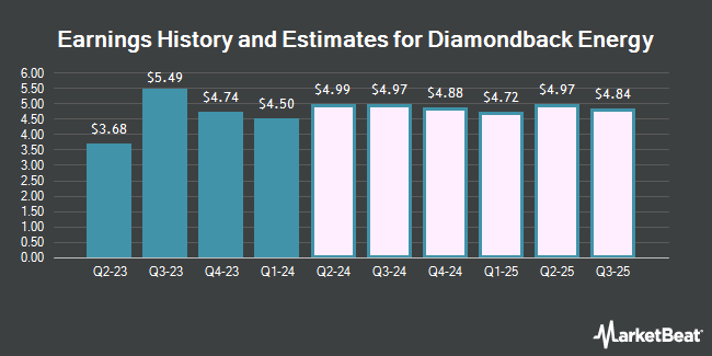 Earnings History and Estimates for Diamondback Energy (NASDAQ:FANG)