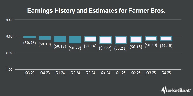 Earnings History and Estimates for Farmer Bros. (NASDAQ:FARM)