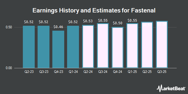 Earnings History and Estimates for Fastenal (NASDAQ:FAST)