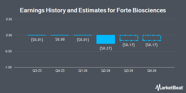 Earnings History and Estimates for Forte Biosciences (NASDAQ:FBRX)