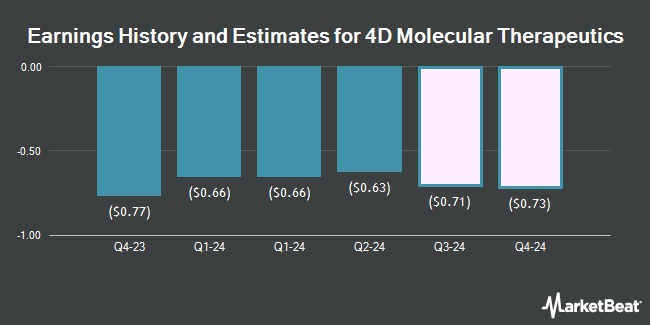 Earnings History and Estimates for 4D Molecular Therapeutics (NASDAQ:FDMT)