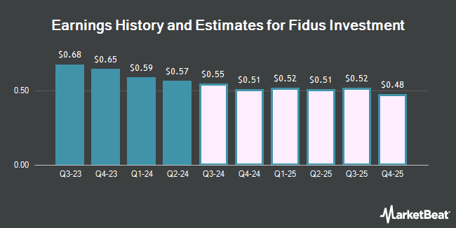 Earnings History and Estimates for Fidus Investment (NASDAQ:FDUS)