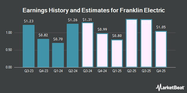 Earnings History and Estimates for Franklin Electric (NASDAQ:FELE)