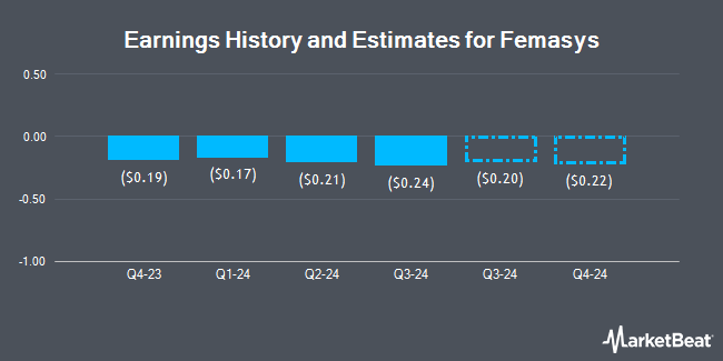 Earnings History and Estimates for Femasys (NASDAQ:FEMY)