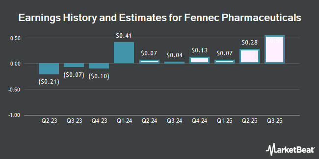 Earnings History and Estimates for Fennec Pharmaceuticals (NASDAQ:FENC)