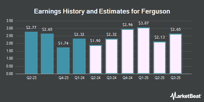 Earnings History and Estimates for Ferguson (NASDAQ:FERG)