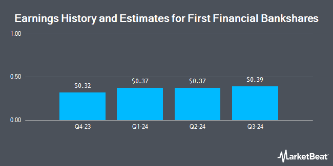 Earnings History and Estimates for First Financial Bankshares (NASDAQ:FFIN)