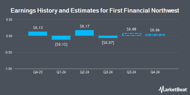 Earnings History and Estimates for First Financial Northwest (NASDAQ:FFNW)