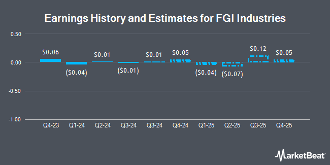 Earnings History and Estimates for FGI Industries (NASDAQ:FGI)