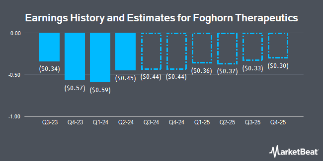 Earnings History and Estimates for Foghorn Therapeutics (NASDAQ:FHTX)