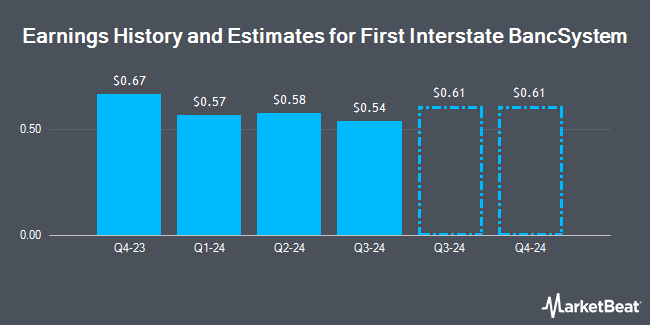 Earnings History and Estimates for First Interstate BancSystem (NASDAQ:FIBK)