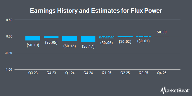 Earnings History and Estimates for Flux Power (NASDAQ:FLUX)