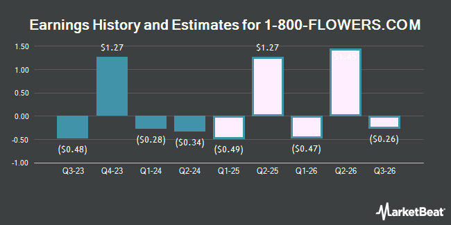 Earnings History and Estimates for 1-800-FLOWERS.COM (NASDAQ:FLWS)