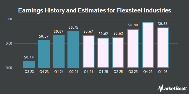 Earnings History and Estimates for Flexsteel Industries (NASDAQ:FLXS)