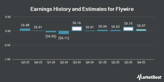 Earnings History and Estimates for Flywire (NASDAQ:FLYW)