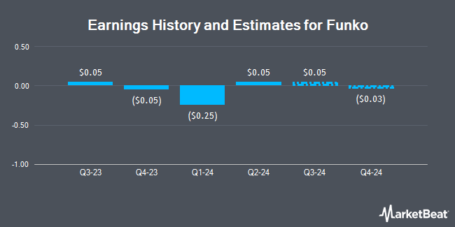 Earnings History and Estimates for Funko (NASDAQ:FNKO)