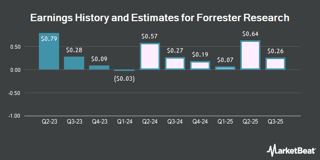Earnings History and Estimates for Forrester Research (NASDAQ:FORR)