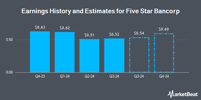 Earnings History and Estimates for Five Star Bancorp (NASDAQ:FSBC)