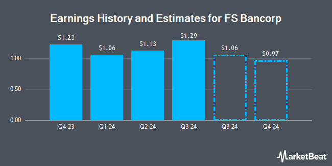 Earnings History and Estimates for FS Bancorp (NASDAQ:FSBW)