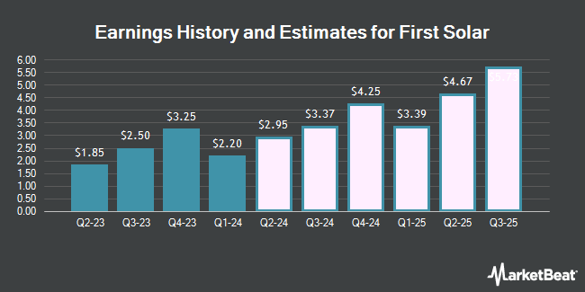 Earnings History and Estimates for First Solar (NASDAQ:FSLR)