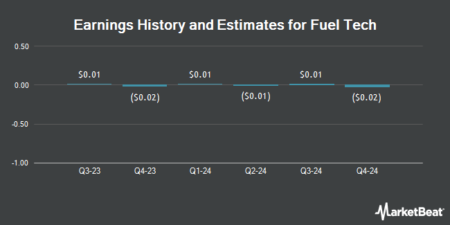 Earnings history and estimates for Fuel Tech (NASDAQ:FTEK)