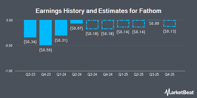 Earnings History and Estimates for Fathom (NASDAQ:FTHM)