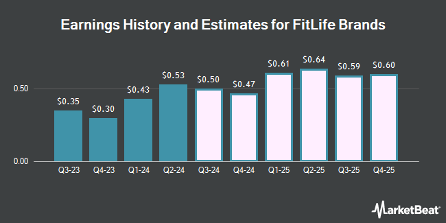 Earnings History and Estimates for FitLife Brands (NASDAQ:FTLF)