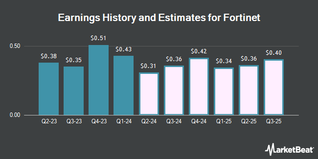 Earnings History and Estimates for Fortinet (NASDAQ:FTNT)