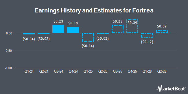 Earnings History and Estimates for Fortrea (NASDAQ:FTRE)