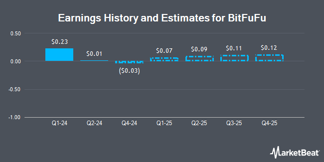 Earnings History and Estimates for BitFuFu (NASDAQ:FUFU)