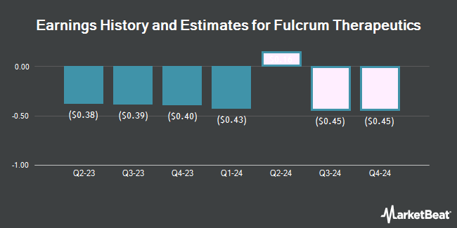 Earnings History and Estimates for Fulcrum Therapeutics (NASDAQ:FULC)