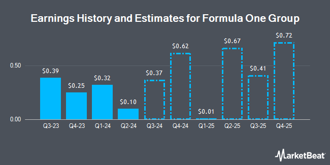 Earnings History and Estimates for Formula One Group (NASDAQ:FWONA)