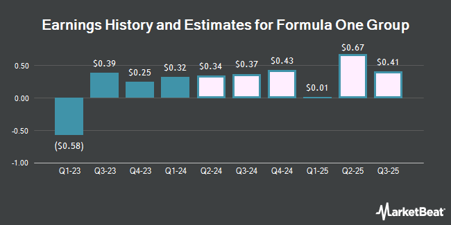 Earnings History and Estimates for Formula One Group (NASDAQ:FWONK)